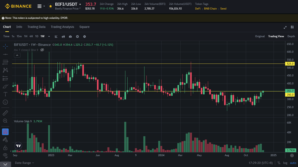 CryptoSnorlax's tweet photo. I've been shilling #Litecoin $LTC a whole lot.

Here's a 10x alt for this bull cycle.
Introducing one of my favourite DeFi token @beefyfinance $BIFI

$BIFI is a household name back in $BNB smart chain days. 

If you're bullish on crypto you must own $BIFI. 
Here's why (a thread) https://t.co/1eekjv7vOI