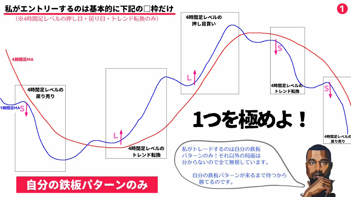 トレードは自分の得意パターンが1つだけあれば青天井の収入を稼げる。これはボクシングで言えばジャブだけ極めれば試合に勝てるということであり、それが分かっている人にとっては非常に簡単に稼げる世界。でも多くの人は1つを極めないでごちゃごちゃ余計なことをするので  ...