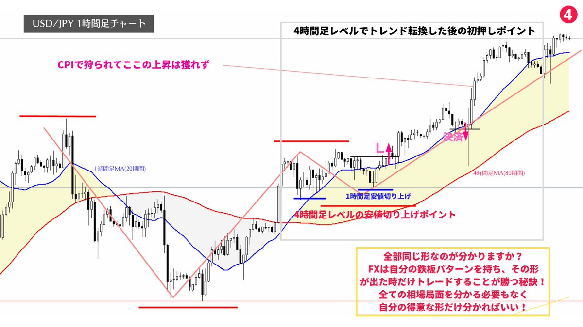 トレードは自分の得意パターンが1つだけあれば青天井の収入を稼げる。これはボクシングで言えばジャブだけ極めれば試合に勝てるということであり、それが分かっている人にとっては非常に簡単に稼げる世界。でも多くの人は1つを極めないでごちゃごちゃ余計なことをするので  ...