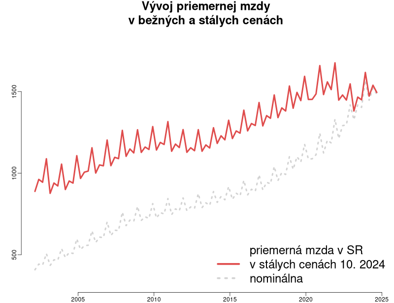 IZsk's tweet photo. priemerná mzda posledné roky stagnuje, v stálych cenách sme v 4q 2024 dosiahli úroveň z roku 2020 https://t.co/w34o1Gbte5 https://t.co/Y1Te0K2JuT