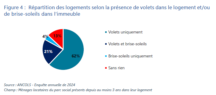 13 % des locataires HLM n'ont ni volets ni brise-soleils dans leur logement... (<a href="/ancols_fr/">ANCOLS</a>). Et 49 % de ces ménages exposés au soleil souffrent pendant les vagues de chaleur.
