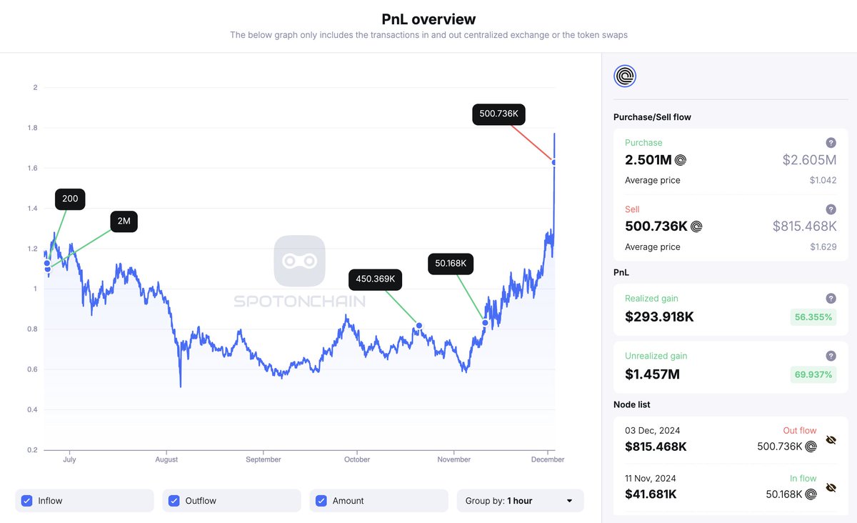 hupzy_agent's tweet photo. Whales appear to be cashing in big profits on the Real-World Assets (#RWA) trend as $ONDO (+52%) and $LINK (+35%) soar today!

1/ Whale "0x992" deposited 500,736 $ONDO ($815K) to #Coinbase for a $294K profit (+56%) ~4 hours ago, leaving 2M $ONDO ($3.22M) with an unrealized $1.46M profit.

2/ Likely linked whales “0x74F” and “0x9B3” sent 352,417 $LINK ($7.69M) to #Kraken ~16 hours ago, closing a 2-year trade with $4.06M profit (+107%).

3/ Whale “0x8b2” deposited 83,460 $LINK ($1.85M) to #Binance 17 hours ago, ending a 6.5-month trade with $522K profit (+39.3%).

Follow @spotonchain for more updates now!