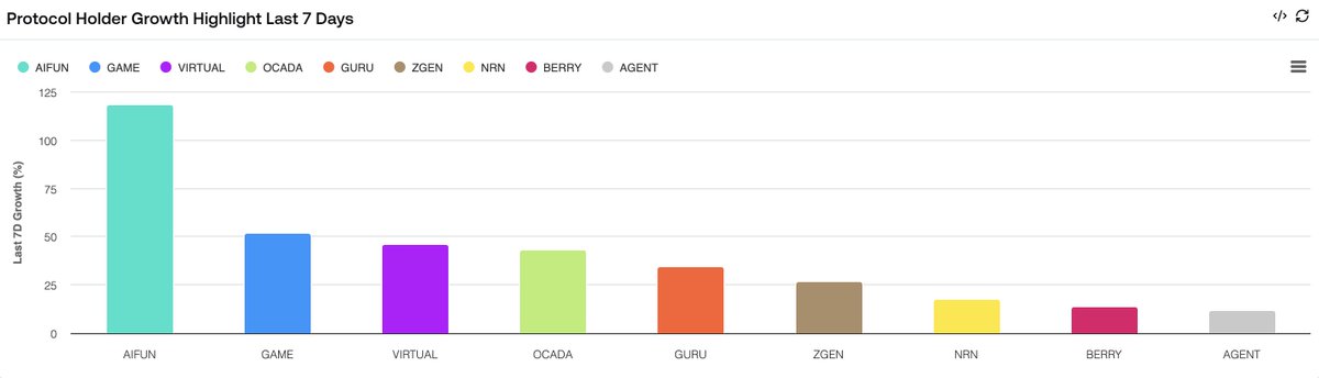bsc_daily's tweet photo. 🚀 AI Agent tokens show remarkable 7-day growth, gaining significant traction in both holders and volume:

🔹 $AIFUN (@AIAgentLayer): +116% holders | +471.6% volume
🔹 $GAME (@GAME_Virtuals): +51.2% holders | +1178% volume
🔹 $OCADA (@ocada_ai): +45.7% holders | +307.3% volume
🔹 #VIRTUAL (@virtuals_io): +45.5% holders | +337.5% volume
🔹 $GURU (@xgurunetwork): +36% holders | +110.7% volume
🔹 $ZGEN (@ZegentAI): +26.5% holders | +516.1% volume
🔹 $NRN (@aiarena_): +14.3% holders | +690.9% volume
🔹 $BERRY (@StrawberryAI_5): +13.1% holders | +88.4% volume
🔹 $AGENT (@Agent_Layer): +11.8% holders | +346.1% volume

The AI token market continues to grow rapidly!
#AI #AIAGENT