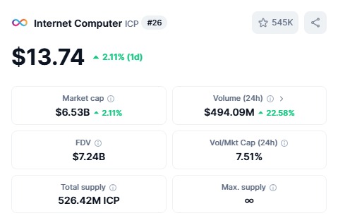 #ICP WILL HIT $15 TODAY, AND IF IT DOES, WE'RE GIVING AWAY 10 ICP FOR 5 LUCKY PEOPLE

LIKE, RT, AND FOLLOW @icphub_id &amp;  <a href="/BIGR3D_ICP/">BIG R3D ICP</a> TO ENTER

COMMENT YOUR PID

GOOD LUCK!🤞