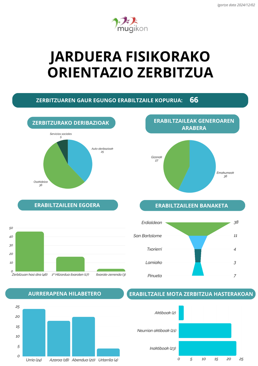 🔴(eu) #LeioAktiba #JardueraFisikoa-ren #OrientazioZerbitzua-k lehenengo 2 hilabeteetan 66 erabiltzaile ditu. Zorionak!
🔵(es) El #ServicioDeOrientación de #ActividadFísica de #Leioa cuenta con 66 usuarios/as en sus primeros 2 meses. ¡Enhorabuena!
#PertsonaAktiboak
