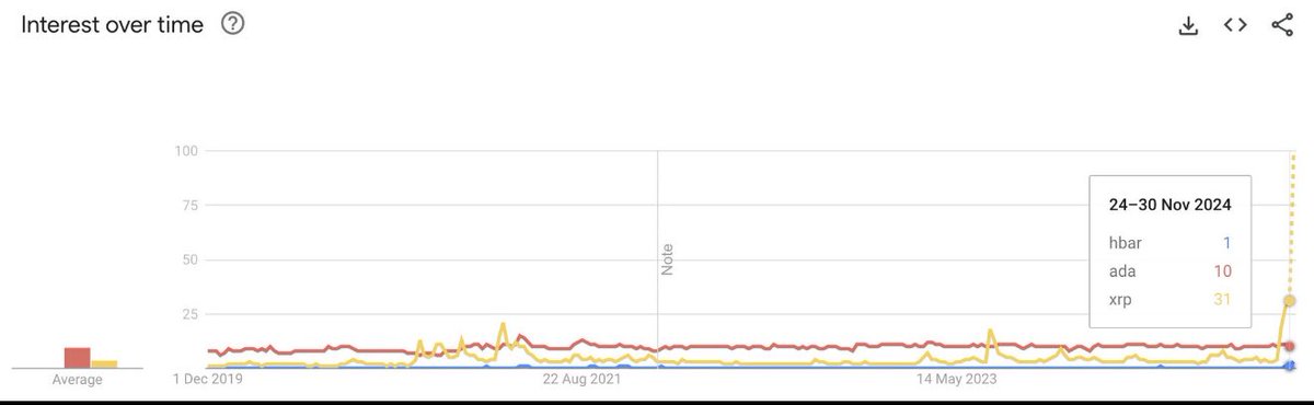 🚨BREAKING: $HBAR price surge has been due to institutional demand. Metrics suggest that 99.9% of retail investors have not even heard about HBAR