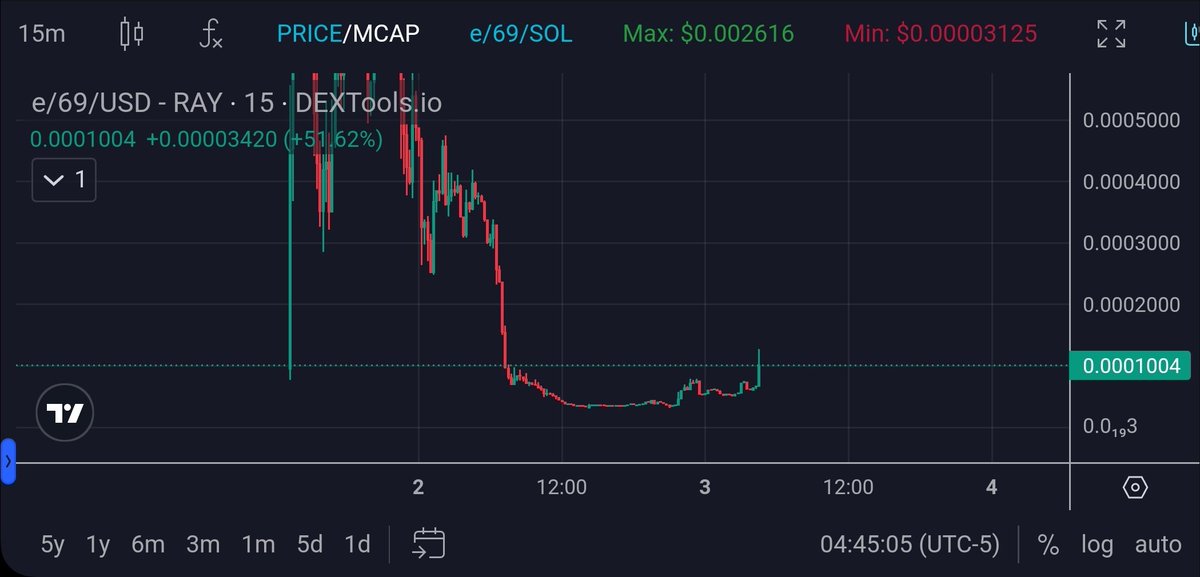 rgr_park's tweet photo. $E/69 #E69 moving slowly but surely

LFG Daisy!! @Effective69ism

$pnut $doge $spec $alch $fred $kacy $morty $gingy $ongo $floki $army $xrp $sol $spx $btc https://t.co/zydYDMMy4M