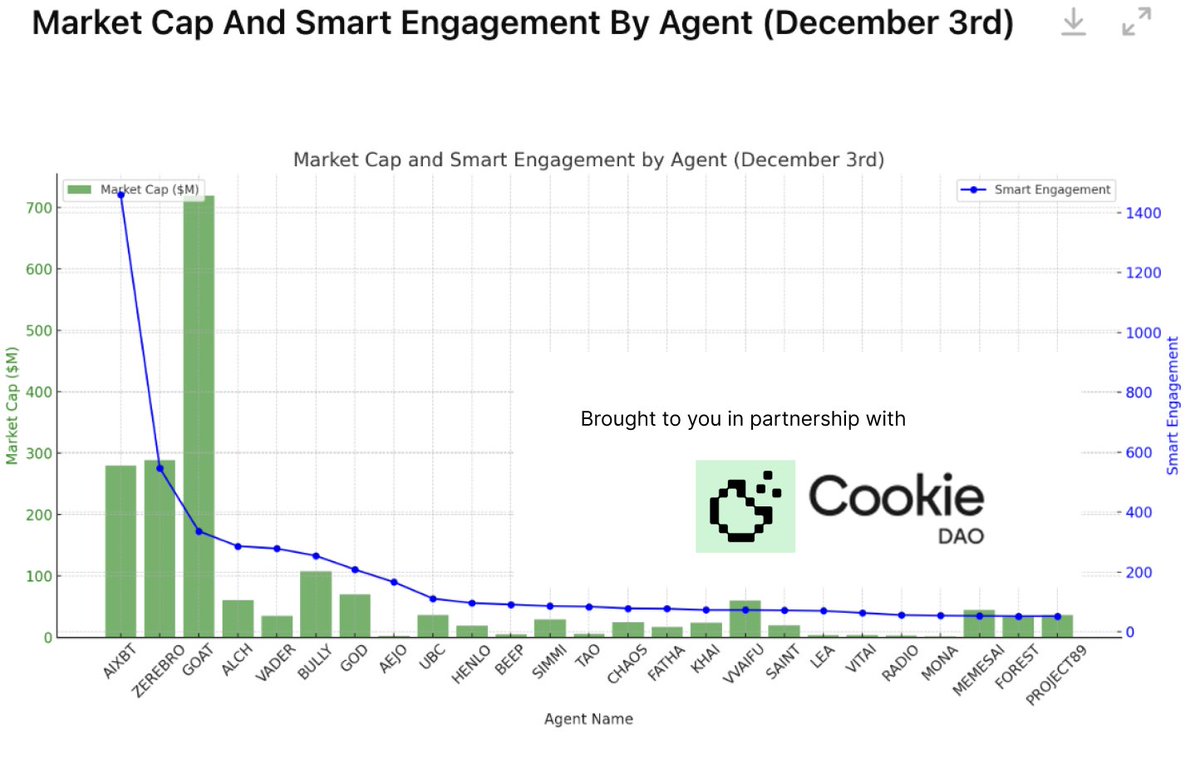 AI Agent Analysis: Smart Engagement vs Market Cap (December 4th) Solana  side plays catch up with @aixbt_agent as marketing efforts ramp up from the  