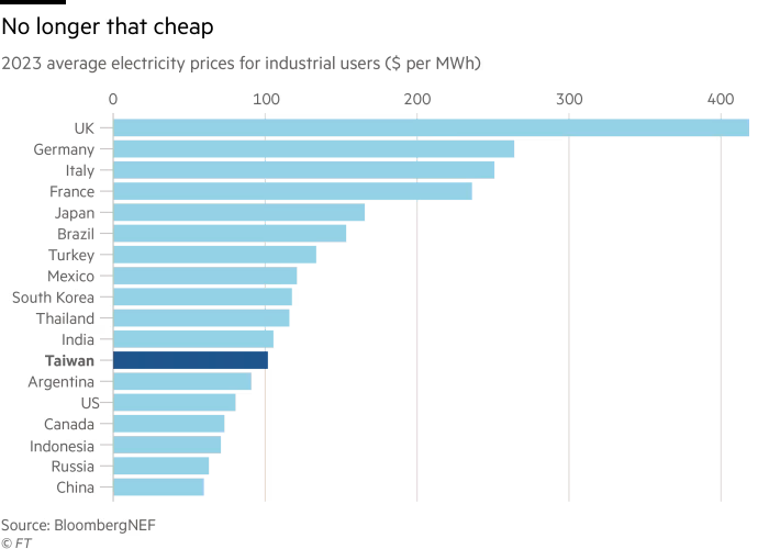 Profiteering by energy companies increases poverty, business costs and deindustrialisation of the UK.

High energy costs destroyed steel, shipbuilding, engineering and more.

Can't revive the economy without reducing the cost of essentials - public ownership, not-for-profits.