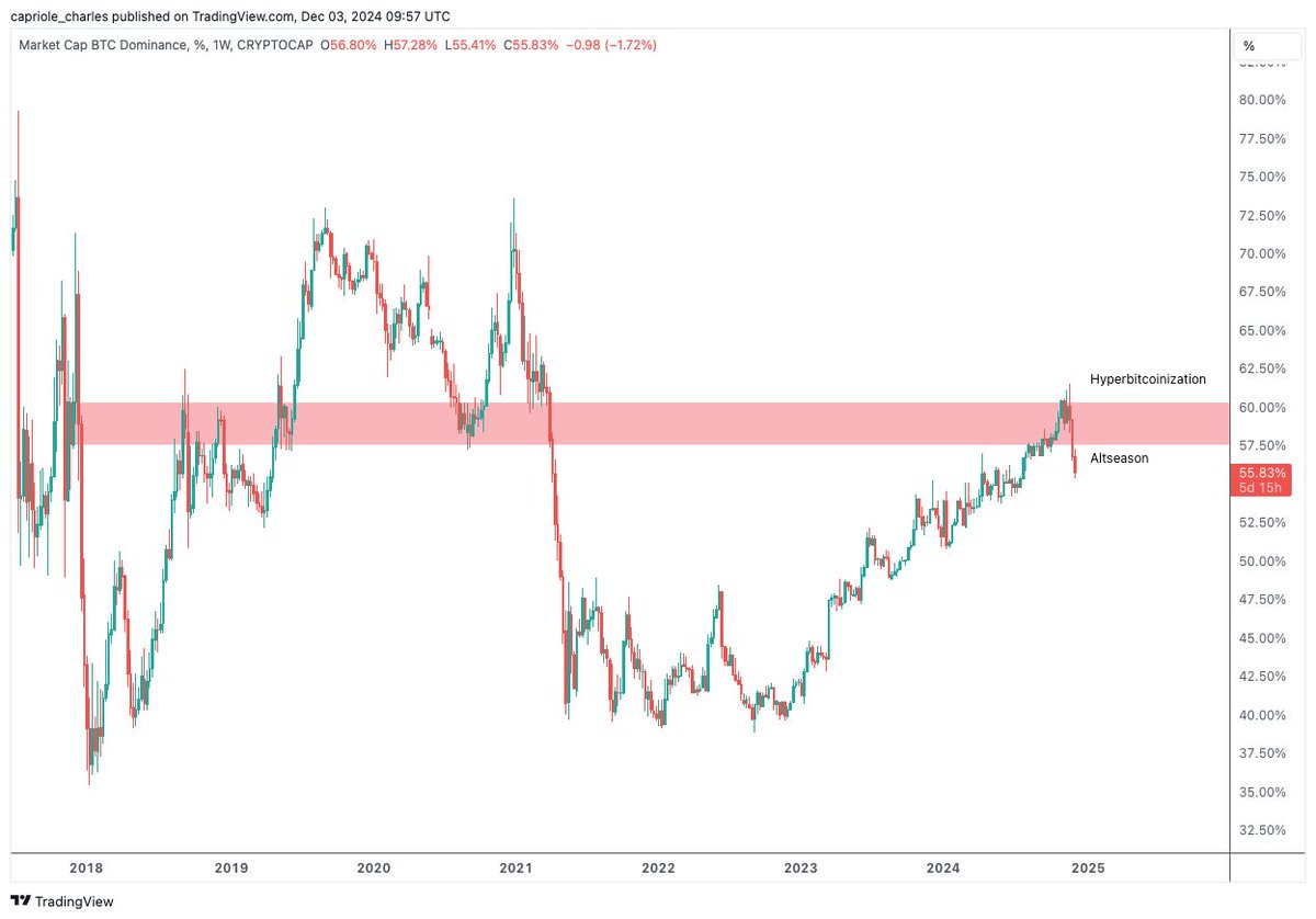 Altseason is here. Bitcoin dominance has hit multi-year resistance at 60%  and rejected on the monthly. As long as this trend change holds, Alts will  likely outperform in the near-term. However, it