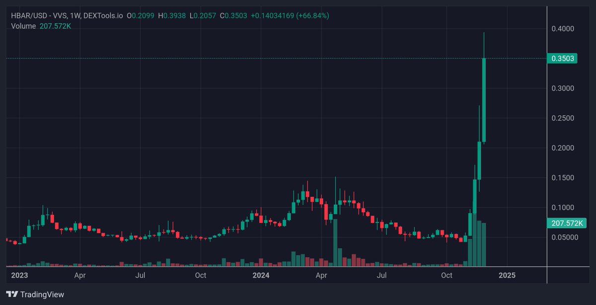 Altseason's lit! 

$HBAR's holding strong, ready to moon. New ATH incoming! 

Target: $0.80