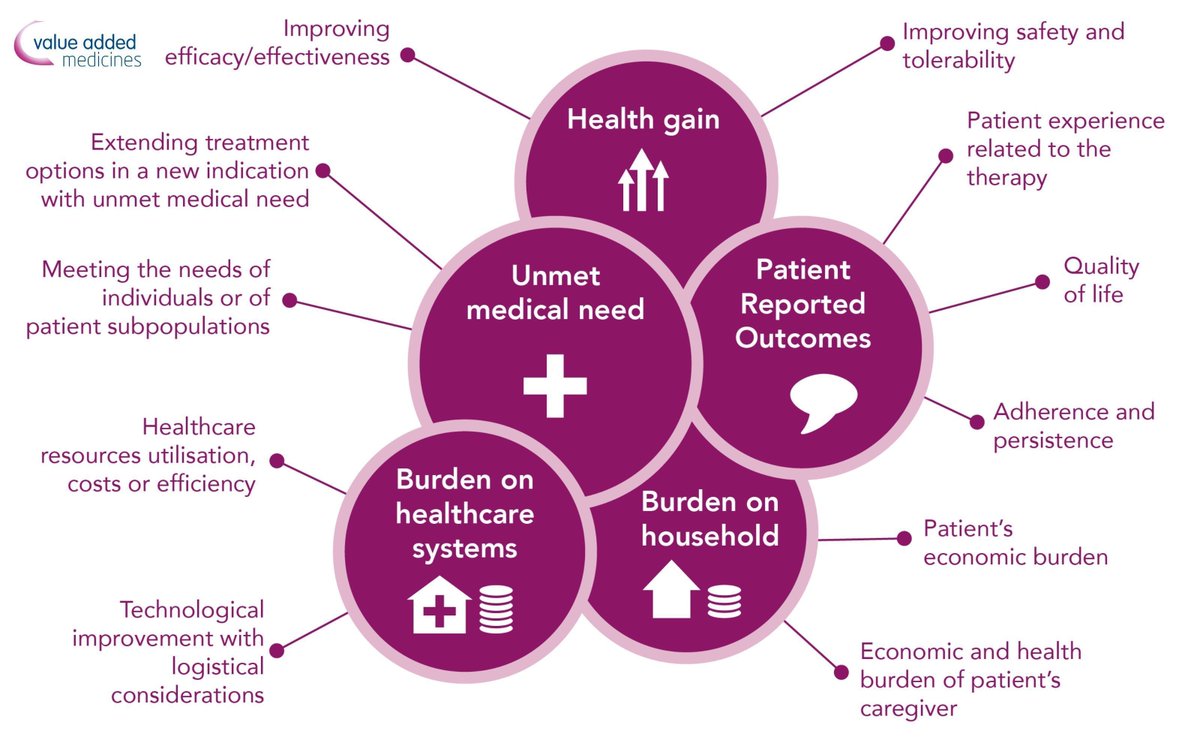medicinesforEU's tweet photo. 💡 A value added formulation for leukaemia treatment enabled effective treatment for an additional 20% of patients who could not absorb the original formulation.
Supporting #MedsRepurposing means enhancing patient care thanks to #ValueAddedMeds!
Follow #VAMweek to learn more! 🟣 https://t.co/uUcCQR1RFa