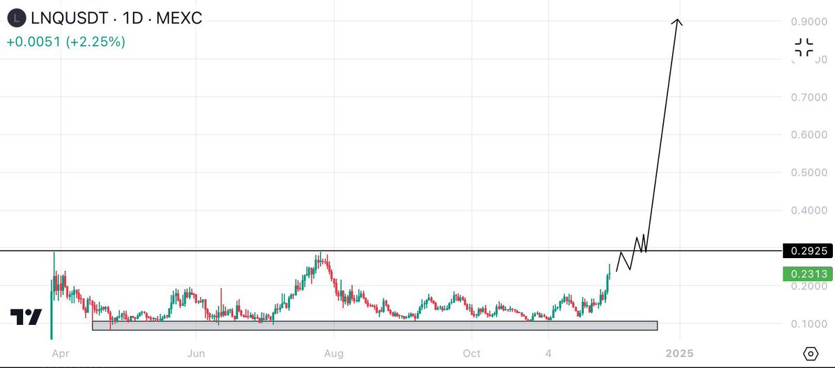 TritonHash's tweet image. $LNQ 🚀 The next big thing in AI &amp;amp; blockchain! Huge potential, massive momentum—$1 soon. Don’t sleep on this! 💎🔥 #LNQ #LinqAI