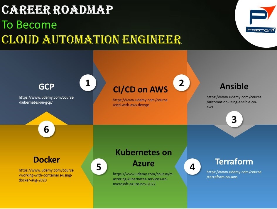 🚀 Elevate your career as a Cloud Automation Engineer!🌐

💼 Enroll in our courses and master:

1️⃣ GCP 
2️⃣ CI/CD on AWS 
3️⃣ Ansible 
4️⃣ Terraform 
5️⃣ Kubernetes on Azure 
6️⃣ Docker 
Start your journey today✨
Link:- linktr.ee/protontechudemy

#CloudAutomation #TechSkills #EnrollNow