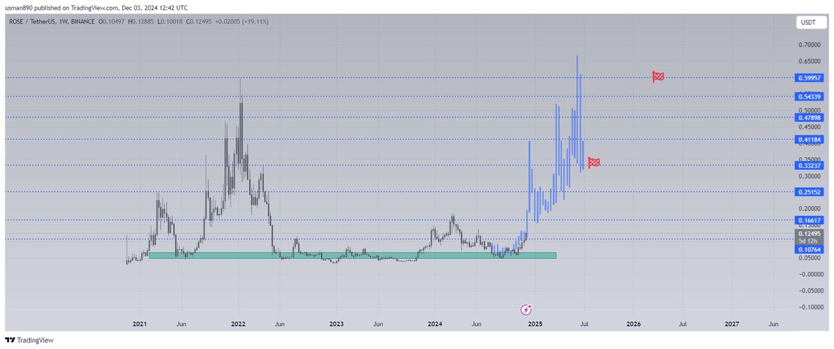$rose gonna pump like $hbar