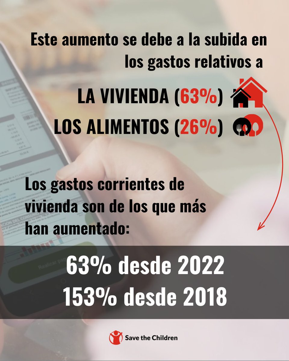 SaveChildrenEs's tweet photo. 💸 Criar en España es cada vez más caro. La #inflación ha disparado gastos esenciales como vivienda y alimentación. Los hogares con niños y niñas enfrentan una "inflación específica de la crianza" mucho mayor que la general, entre un 37% y un 51%. #CosteCrianza https://t.co/gpm9njOrCD