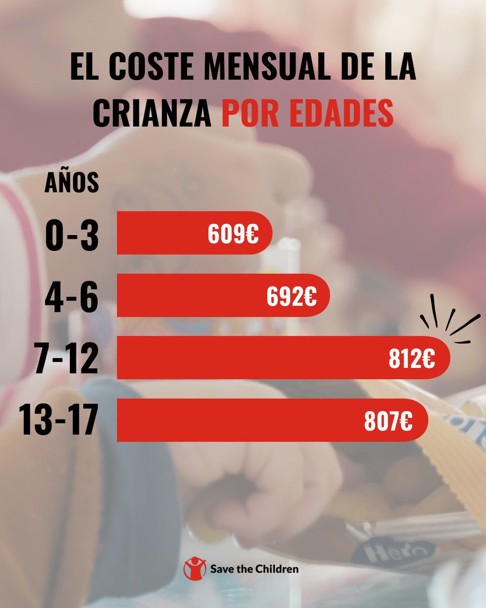 SaveChildrenEs's tweet photo. 💸 Criar en España es cada vez más caro. La #inflación ha disparado gastos esenciales como vivienda y alimentación. Los hogares con niños y niñas enfrentan una "inflación específica de la crianza" mucho mayor que la general, entre un 37% y un 51%. #CosteCrianza https://t.co/gpm9njOrCD