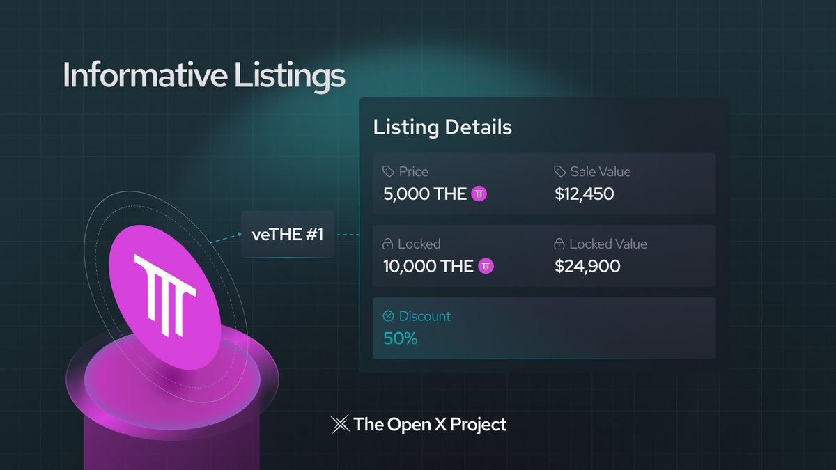OpenXSwap's tweet photo. 2/ Users can view detailed veNFT information without relying on Discord bots.
Our custom-built #veNFT marketplace consolidates all veNFT details, including the offered discount, in one place. https://t.co/999JaGXrMn