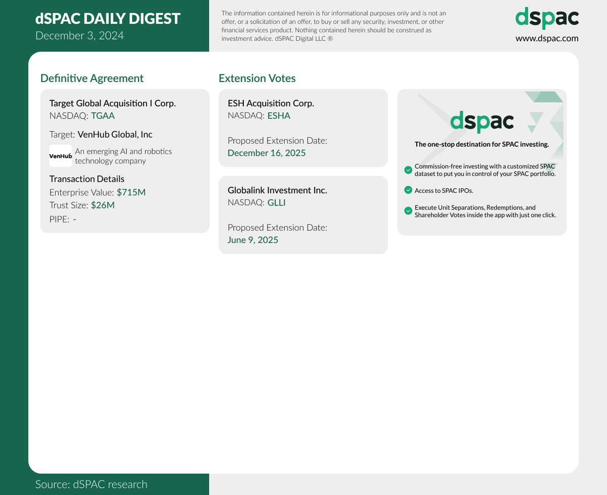 The “dSPAC Daily Digest” for December 3:
Definitive Agreement: $TGAA
Extension Vote: $ESHA, $GLLI