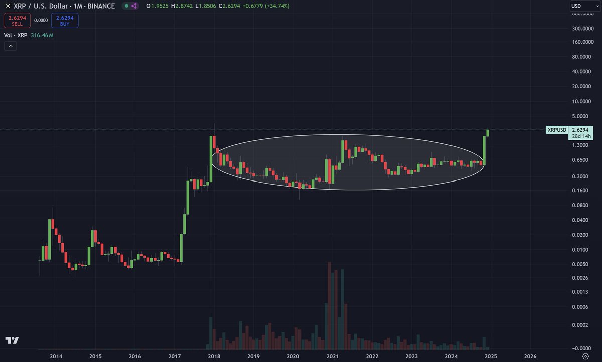 Something many don't understand about $XRP is.

We have NEVER seen a breakout like this on ANY crypto after a 7 year accumulation.

People aren't bullish enough.

It's literally that simple.

The vortex is in play