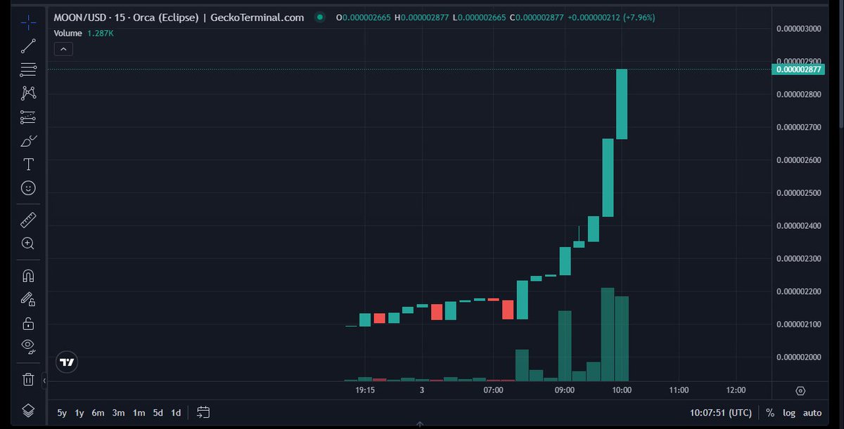 TruongFee's tweet photo. 2/ @Moonlaunchfun - A platform that allows to create and trade Tokens (Meme Coins) easily on @EclipseFND 

$MOON +37.3% - token of the MOON ecosystem (including @MooncoinSVM &amp; #Moonlaunchfun), no backer, no organization, LP Burned forever

https://t.co/DJzZx8SeHJ https://t.co/XbBQPoqrw4