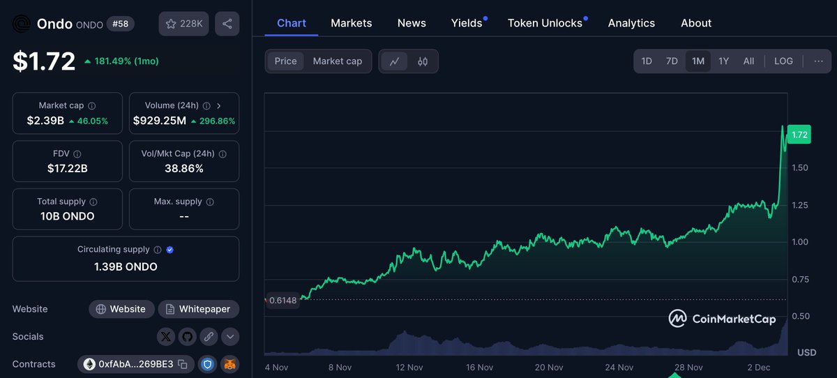 A year back when we started building institutional DeFi products we were told that institutions would never get into DeFi. This cycle is dominated by institutional flow into institutional focused DeFi tokens such as $ONDO, $RSR, $XRP, $AVAX, $LINK etc. 
We kept building and