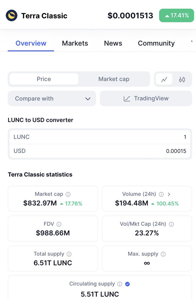 $LUNC is EXPLODING! 🤯

#LunaClassic is up 17.41%, has traded 194 million in 24 hour volume, is a 832 million market cap #Crypto, is burned by #Binance monthly, and currently ranked #120 in the world. 🔥

Smash the like button if you are holding #LUNC! 🚀🌕💎🤲🏻 #LUNCcommunity