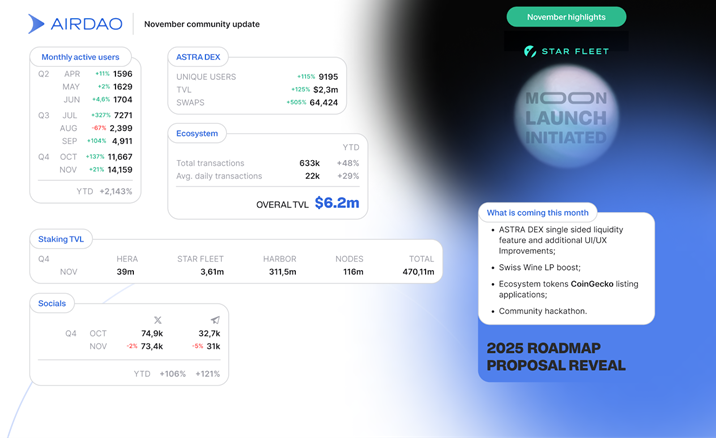 2024: Year in Review

- Huge community growth: 14k + MAUs
- $6.2m ecosystem TVL
- Several ecosystem tokens Deployed
- Tier 1 Wallet integrations
- Liquid Staking
- Innovative Dex
- Builders Infrastructure and Resources
- Grant Program
- Hackathons

With the introduction of our