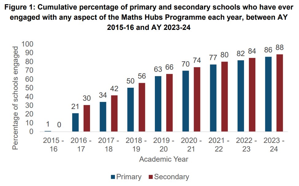 NCETM (@ncetm) on Twitter photo Since 2015, Maths Hubs have worked with 85.5% of primary schools and 88.3% of secondary schools 🤩
That's a huge number of pupils impacted 🚀
Find out more about engagement with the Maths Hubs Programme in a new report by <a href="/educationgovuk/">Department for Education</a>
assets.publishing.service.gov.uk/media/67460515… Since 2015, Maths Hubs have worked with 85.5% of primary schools and 88.3% of secondary schools 🤩
That's a huge number of pupils impacted 🚀
Find out more about engagement with the Maths Hubs Programme in a new report by <a href="/educationgovuk/">Department for Education</a>
assets.publishing.service.gov.uk/media/67460515…