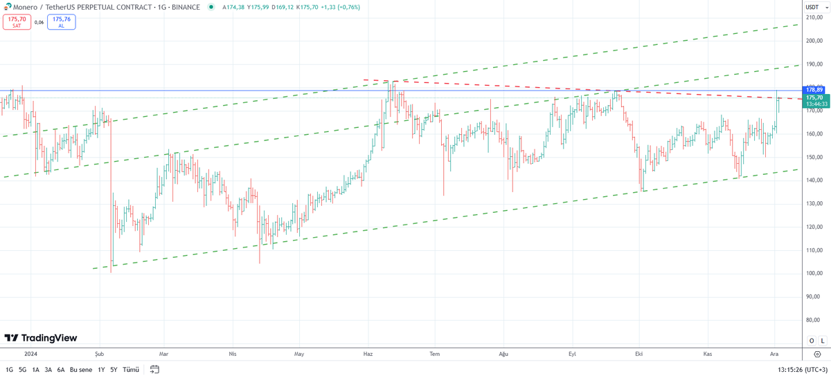 #xmrusdt #xmr kır zincirlerini aslanım ilk hedef 190 ikinci hedef 210

Daha sonra hedef medef yok bam bam bam