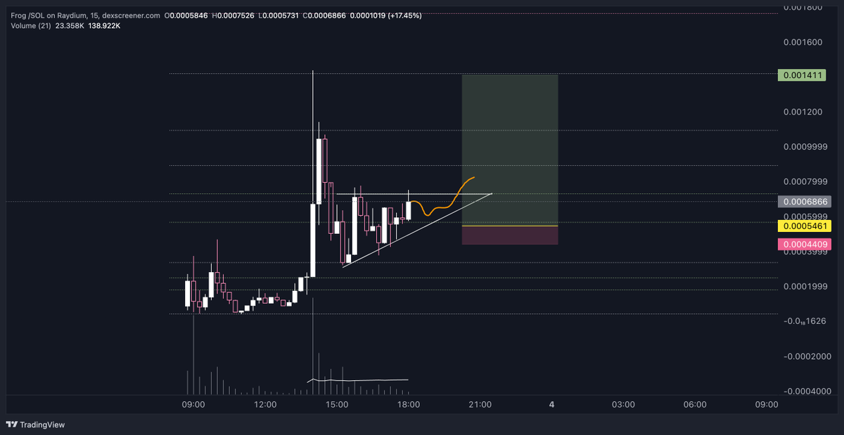 JebberSan's tweet photo. $frog / @FrogGotYeeted

⚡️ 2nd leg up looks ready, bullish ascending triangle here
⚡️ pretty funny meme if u ask me lmaooo https://t.co/PxMlUO8tGV