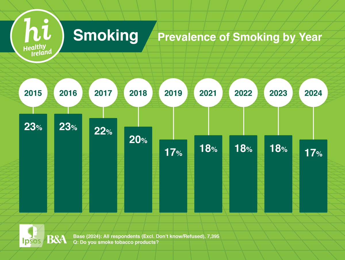 SMOKING: 17% of the population are current smokers, with 14% daily smokers and 4% occasional smokers. Smoking rates remain highest among the 25 to 34 age group at 20%, however this is down from 32% when first reported on in 2015.
gov.ie/hisurvey2024 #HISurvey2024