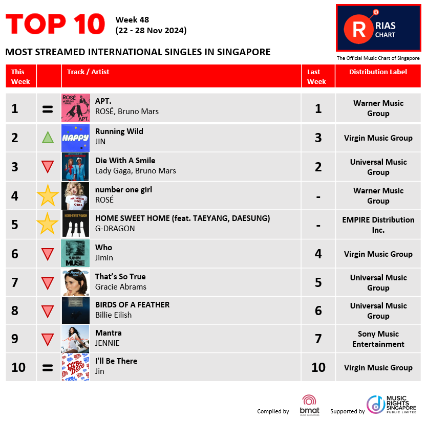 RIASSG's tweet photo. ๐ฅExciting News! ๐ข RIAS Top Digital Streaming & Top Regional Chart (Week 48) have dropped!๐ Check out the hottest tracks making waves right now on RIAS๐.
๐ https://t.co/giesRe7LcX
#riassg #riaschart #musicchart #whojimin #jimin #jin #riasmusic #musicstreaming #riasranking https://t.co/UXxLHxwxhF