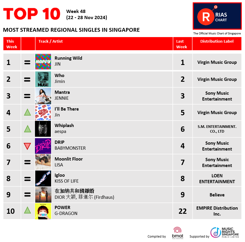 RIASSG's tweet photo. ๐ฅExciting News! ๐ข RIAS Top Digital Streaming & Top Regional Chart (Week 48) have dropped!๐ Check out the hottest tracks making waves right now on RIAS๐.
๐ https://t.co/giesRe7LcX
#riassg #riaschart #musicchart #whojimin #jimin #jin #riasmusic #musicstreaming #riasranking https://t.co/UXxLHxwxhF