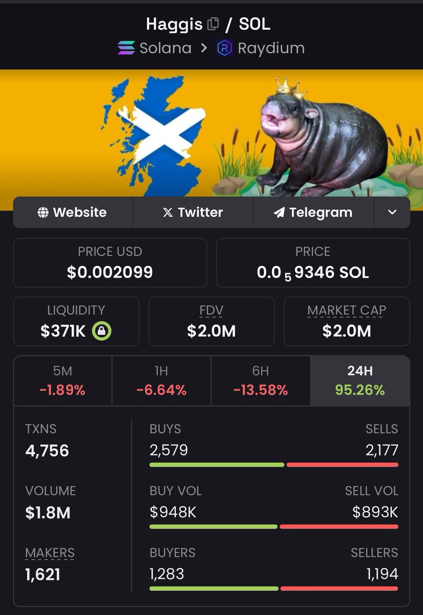 Baby pygmy hippo meta heating up 🦛🔥

Baby Moodeng is five months old @ $590M MC

Baby Haggis is one month old @ $2M MC

Which do you think has the most upside?

<a href="/haggishipposol/">HAGGIS PORTAL</a> $haggis $moodeng