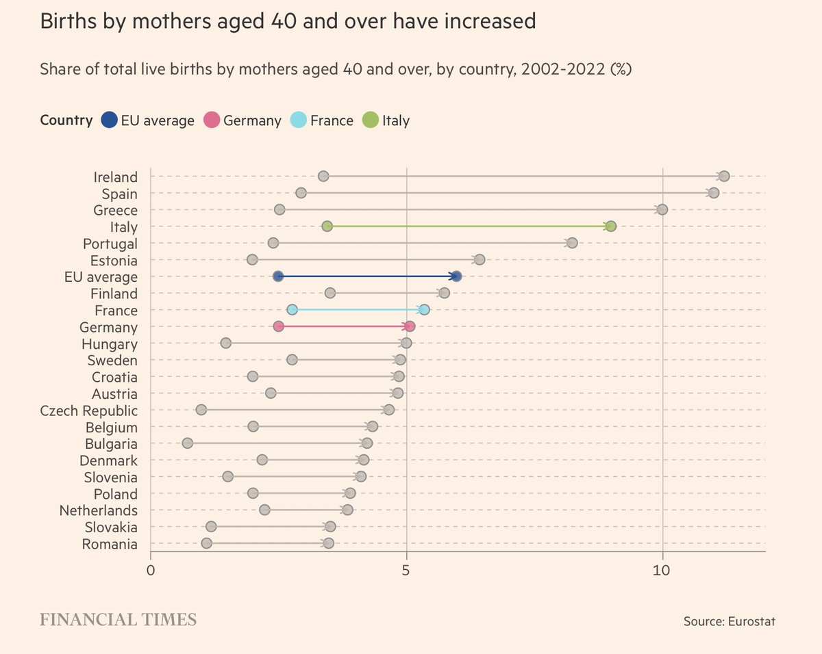 Europe's baby boom is over! 👶📉 Record low birth rates signal a major shift in parenthood, with couples increasingly having children later in life. What should we be doing to better support would-be parents? 🤔 #parenthood #demographics #lateparenthood