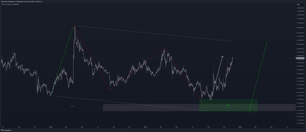 dyloucrypto's tweet photo. Still up since 0.18 🚀💹. Starting to TP 💰 on this shitcoin 💩 before the drop ⬇️ @SolarNetwork https://t.co/CwAAphrH8d