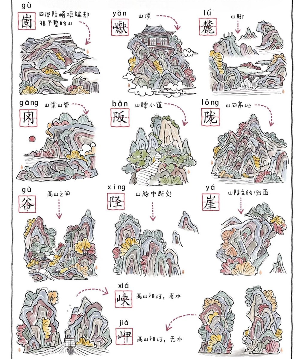 「山」を表す中国語。かなりマニアックですが漢詩によく使われます。漢字一文字でここまで細かく山を表せるのすごいな⛰️
丘→小さい土の山、陵→大きい土の山
峦→小さくて尖ってる山、岑→小さくて高い山
岘→小さくて険しい山、峰→高くて尖ってる山
峭→高くて傾斜が急な山、嶂→高くて険しい山