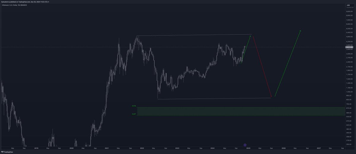 dyloucrypto's tweet photo. This scenario is now the most likely 📉. Waiting for ETH to drop, then a big pump 🚀. Not looking for a sell setup—too risky ⚠️. Reduced my spot and haven’t bought back yet @ethereum https://t.co/nYZgPRrDoC