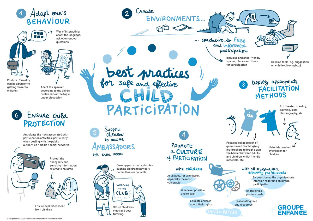 GroupeEnfance's tweet image. Retrouvez la nouvelle affiche du Groupe Enfance présentant les bons réflexes d’une #participation sûre et effective des #enfants et à destination des professionnels de la #SolidaritéInternationale et son document l&apos;illustrant d’exemples concrets ! 👉 groupe-enfance.org/participation/ 👇