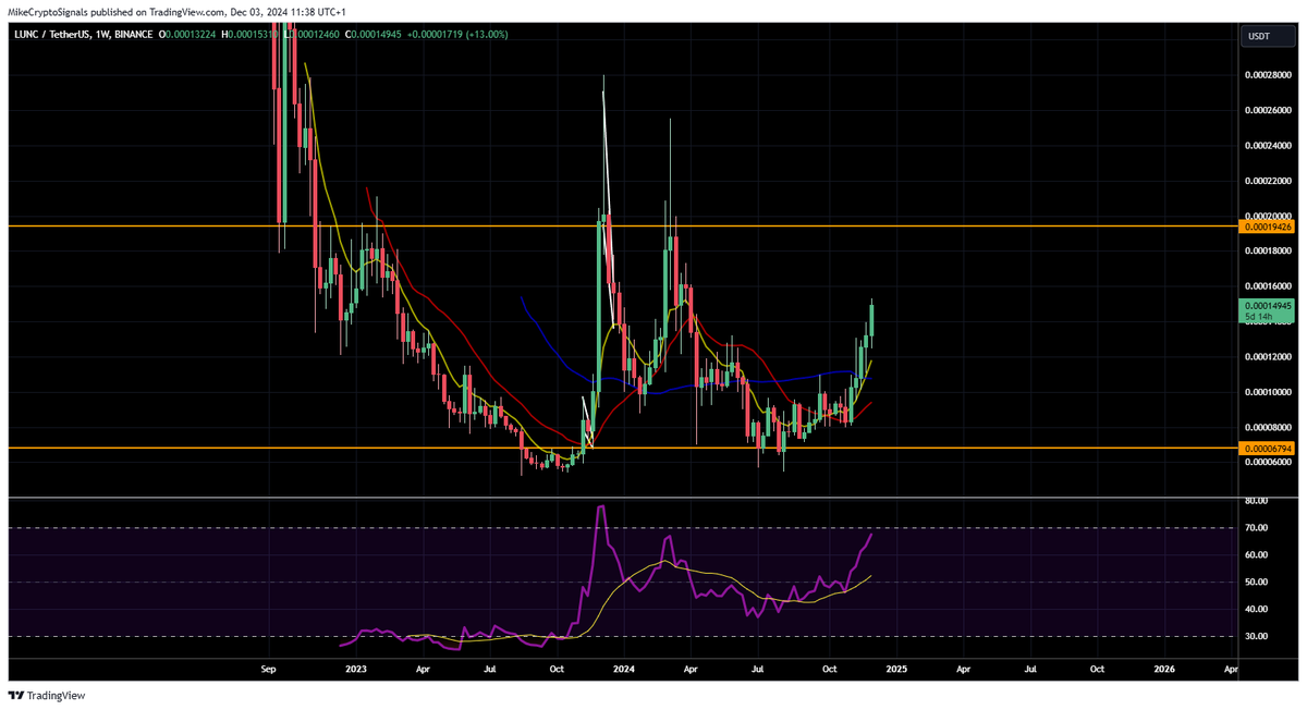 Mikeocalh4's tweet photo. Any targets for $LUNC ? https://t.co/WIAGYz7Voa