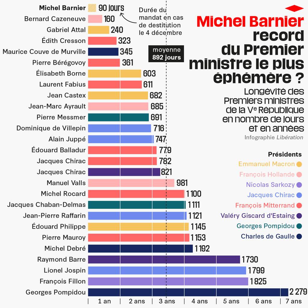 Menace de censure du gouvernement Barnier : qui sont les Premiers ministres les plus éphémères de la Ve République ?

Lire : bit.ly/49m4bhN