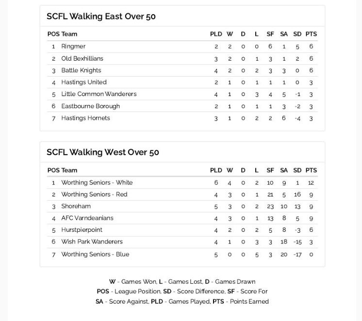 Latest League Tables

All results can be found at
scfl.org.uk

<a href="/TheSCFL/">Premier Sports The SCFL</a> <a href="/thewfauk/">The WFA</a> <a href="/WalkingFootball/">Walking Football News, Sessions & Events</a> 
#WalkingFootball
