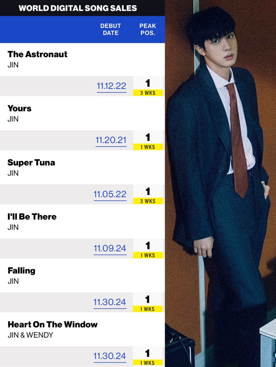 jinnieslamp's tweet photo. Jin has now earned 6 solo #1 hits on Billboard’s World Digital Song Sales Chart! 🎉

#1. "Yours" (2021)
#1. "Super Tuna" (2022)
#1. "The Astronaut" (2022)
#1. "I'll Be There" (2024)
#1. "Heart on the Window" with Wendy (2024)
#1. "Falling" (2024)

He ties j-hope and Suga as the Korean soloists with the most #1s, and the second-most #1s overall among solo artists in the chart’s history! 👏

CONGRATULATIONS JIN
#FallingNo1WDSS