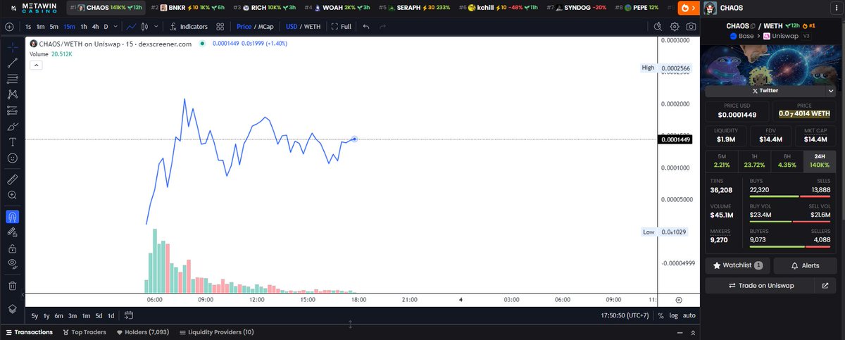 0xHeavenn's tweet photo. $CHAOS on @base 
Looking objectively, look at the figures after 12 hours of launch: 

- Volume in 12H reached 45M : #1 Trending
- The number of holders increased rapidly: 7093 
- The number of buyers is greater than sellers: Shows the majority's acceptance of this AI-generated coin. The number of sellers who are profit takers is below (that is their judgment so they should accept that small amount of money). 

Okay, let's look more broadly at the $SOL system, we also have an AI-generated token called #Fartcoin, on $Base we have $CHAOS.

Send it to 100M+ as fast as possible