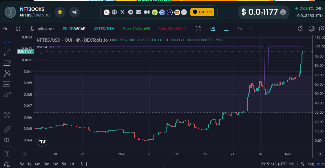 nftbooksinsight's tweet photo. 🚀 #NFTBOOKS update !🚀

We are ready to catch this #AltcoinSeaason !

@nftbstoken #NFTCommunity #Polygon #Publishingblockchain https://t.co/mkh0ikRxwD