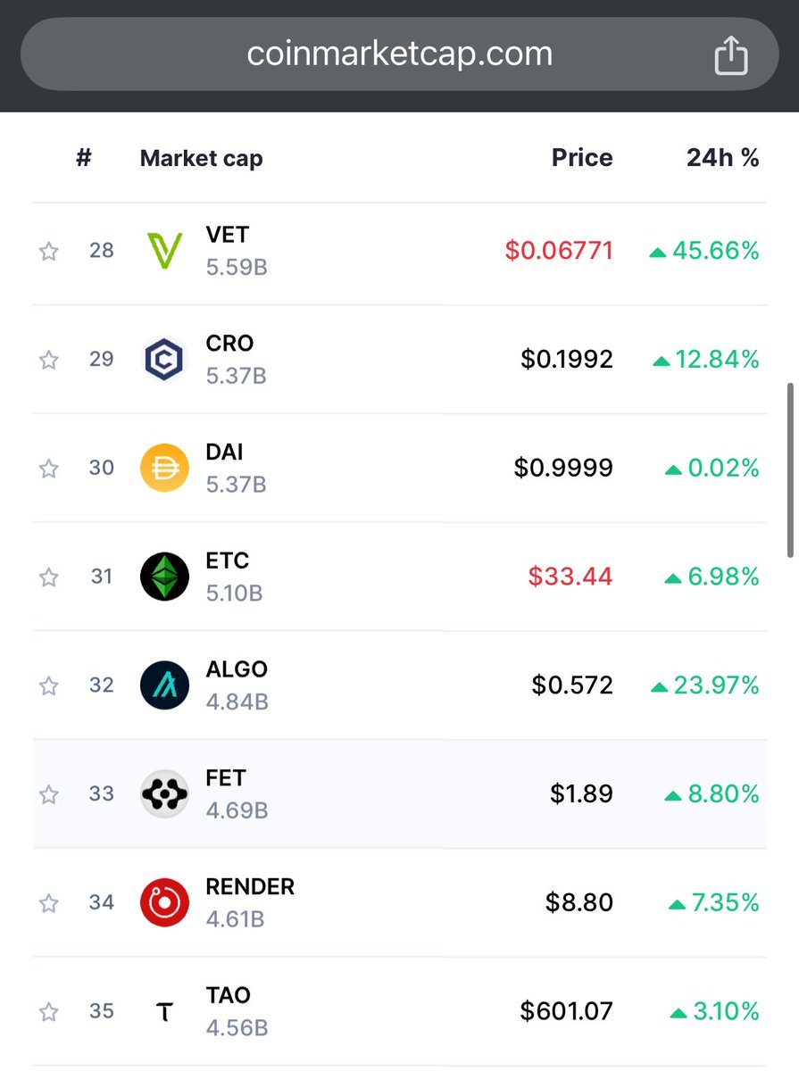 In the past week alone, $VET has surpassed the market cap of:

$TAO
$RENDER
$FET
$ALGO
$ETC
$DAI
$CRO

And more to come!🚀