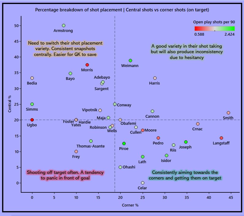 This is my own idea rather than looking at xG numbers for 9s in the Championship. Looking at where they shoot their shots on target and it’s not a coincidence the 9s that consistently aim for the corners score more goals

• Matteo Joseph is going to start scoring very soon