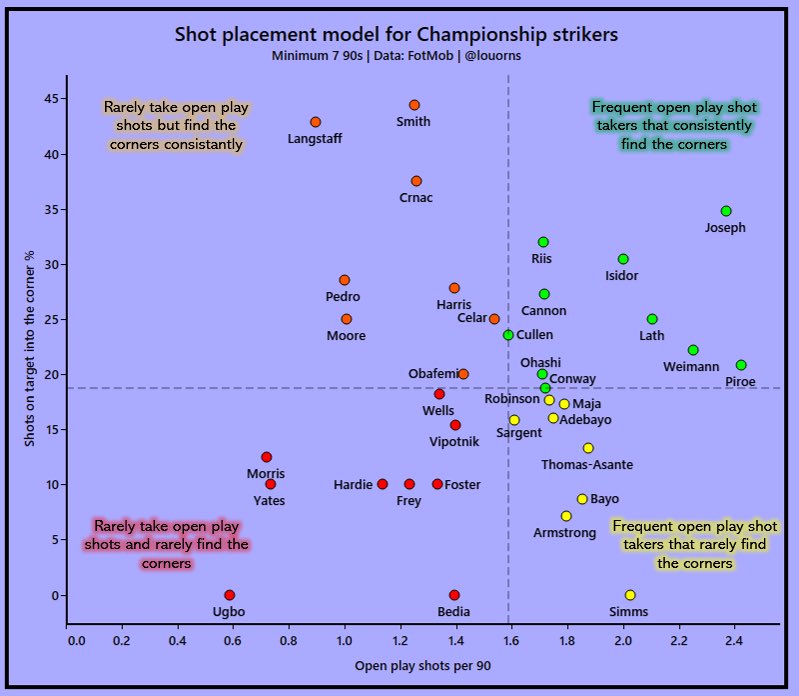 louorns's tweet photo. This is my own idea rather than looking at xG numbers for 9s in the Championship. Looking at where they shoot their shots on target and it’s not a coincidence the 9s that consistently aim for the corners score more goals

• Matteo Joseph is going to start scoring very soon https://t.co/7fq5Xj2s2l