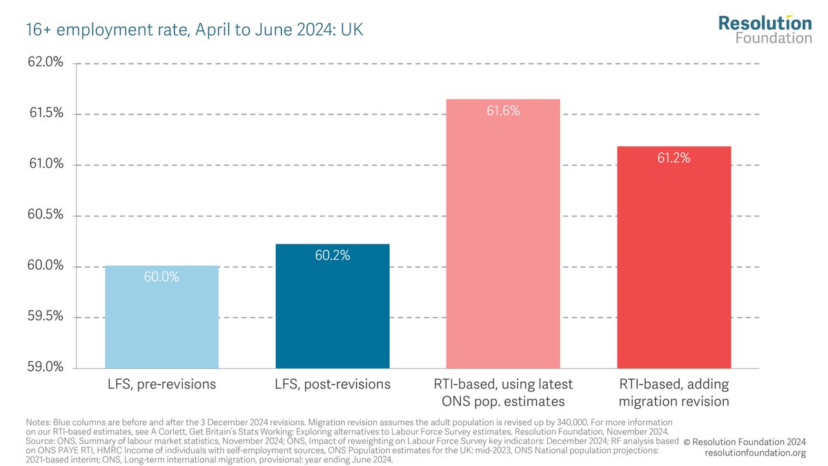 Labour Force Survey numbers have seen a small update today by the <a href="/ONS/">Office for National Statistics (ONS)</a>, increasing population estimates while not making much difference to employment rates. But last week's migration numbers – which won't be reflected until 2025 – reduce our rate estimate by adding an extra